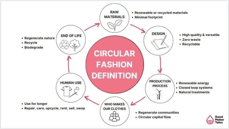 Circular Fashion