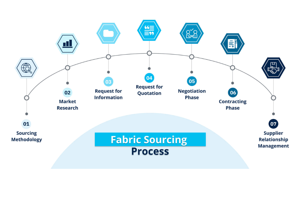 Fabric Sourcing