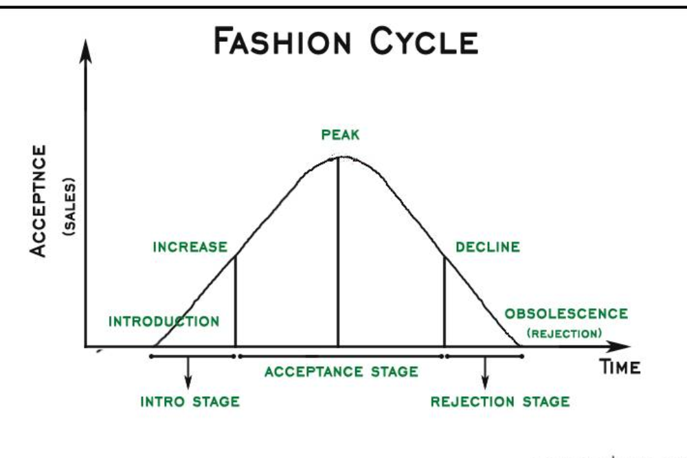 Fashion trend cycles